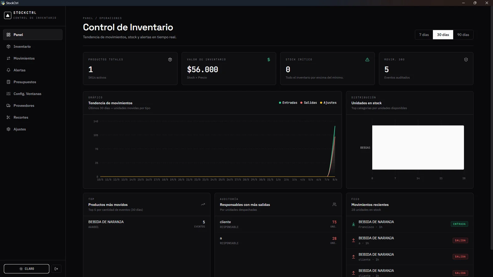 Panel principal de StockCtrl con KPIs, gráfico de tendencia y feed de actividad